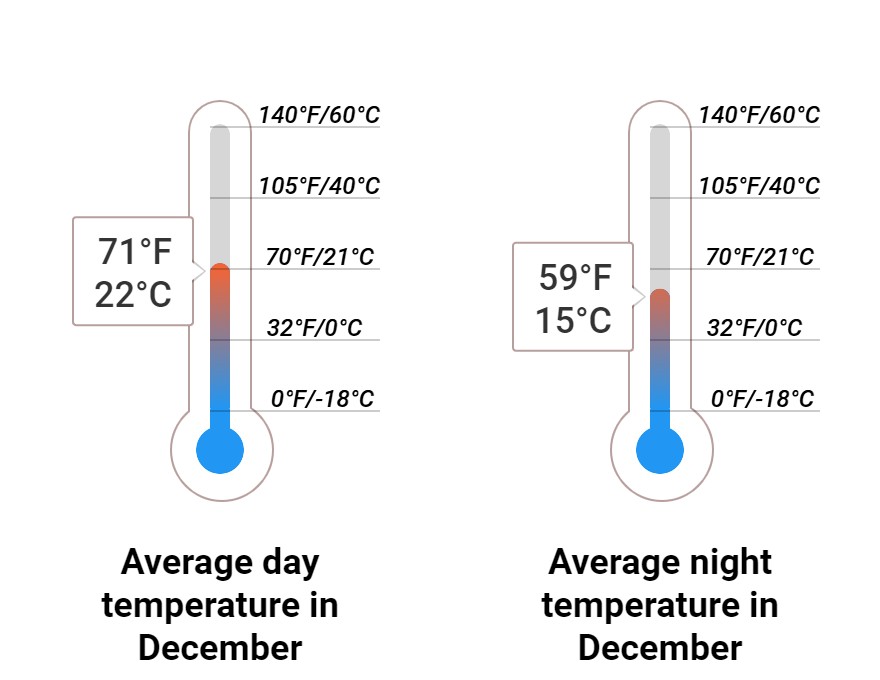 Average temperature